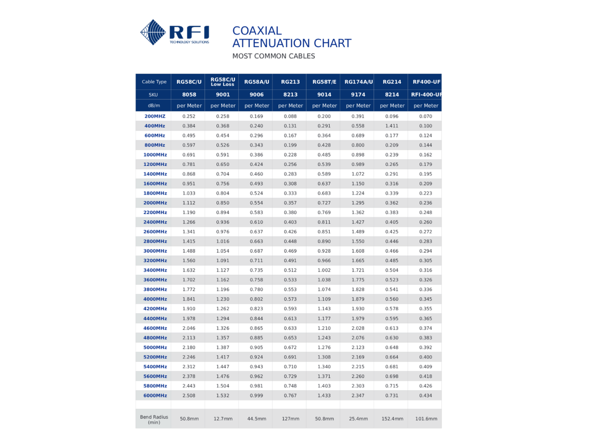 RFI RG58C/U  - 100mt Roll - G&C Communications